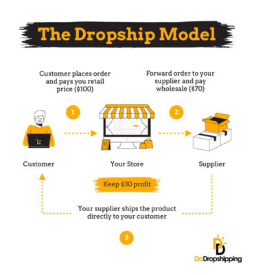 Mô hình hoạt động bán hàng Dropshipping toàn cầu