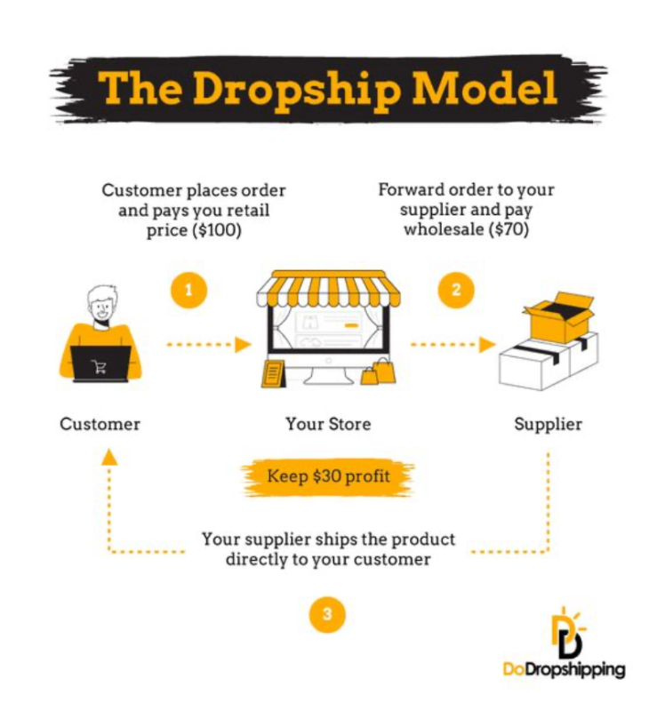 Mô hình hoạt động bán hàng Dropshipping toàn cầu